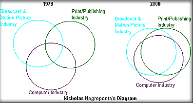 Negroponte's Venn diagram